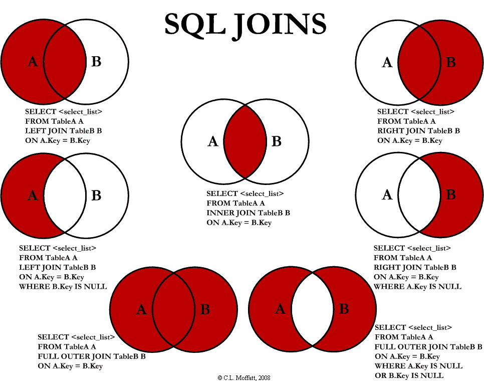 SQL’de JOIN İşlemleri